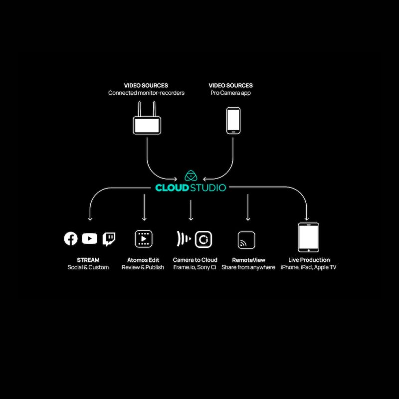 Atomos CONNECT for Ninja V and Ninja V+